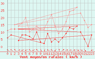Courbe de la force du vent pour Mende - Chabrits (48)