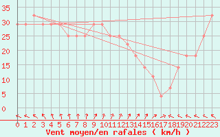 Courbe de la force du vent pour Ufs Deutsche Bucht.