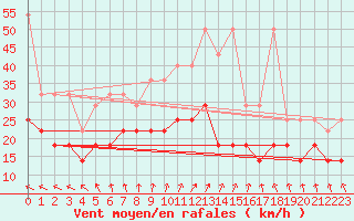 Courbe de la force du vent pour Berkenhout AWS