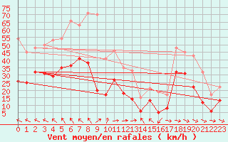 Courbe de la force du vent pour Rodez (12)