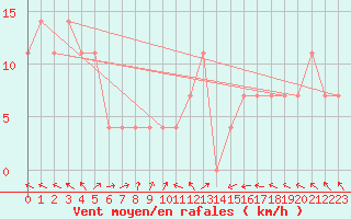 Courbe de la force du vent pour Sombor