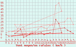 Courbe de la force du vent pour Colmar (68)