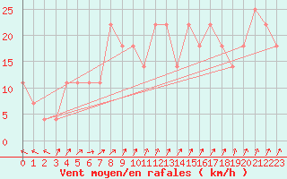 Courbe de la force du vent pour Mullingar