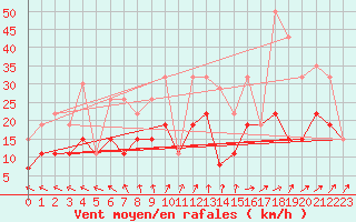 Courbe de la force du vent pour Langres (52) 