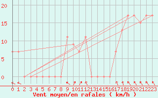 Courbe de la force du vent pour Ouargla