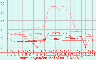 Courbe de la force du vent pour Sant Julia de Loria (And)