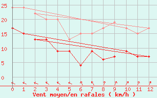 Courbe de la force du vent pour Langdon Bay