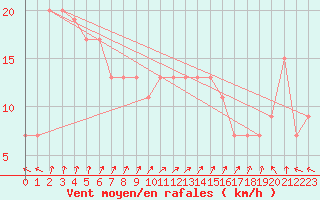 Courbe de la force du vent pour Valley