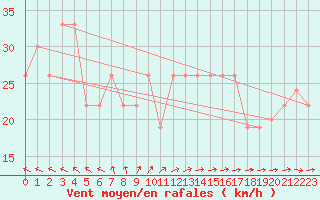 Courbe de la force du vent pour Turaif