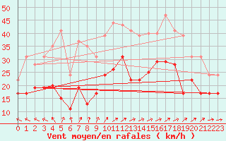 Courbe de la force du vent pour Brignogan (29)