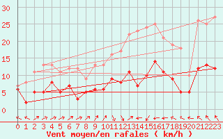 Courbe de la force du vent pour Marienberg