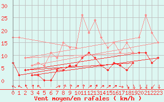 Courbe de la force du vent pour Ambrieu (01)