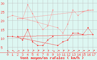 Courbe de la force du vent pour Ussel-Thalamy (19)