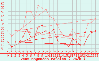 Courbe de la force du vent pour Cap Ferret (33)