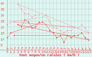 Courbe de la force du vent pour Biscarrosse (40)