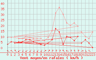 Courbe de la force du vent pour Ambrieu (01)