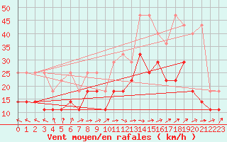 Courbe de la force du vent pour Stoetten