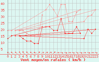 Courbe de la force du vent pour Caen (14)