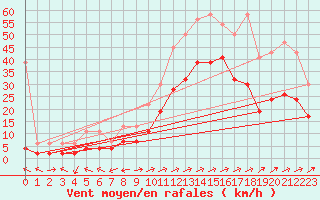 Courbe de la force du vent pour Sion (Sw)
