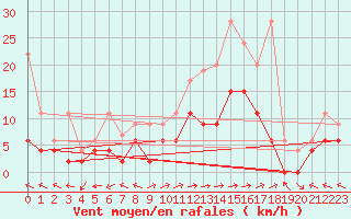 Courbe de la force du vent pour Visp