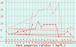 Courbe de la force du vent pour Langnau