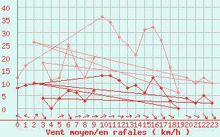 Courbe de la force du vent pour Guret Saint-Laurent (23)