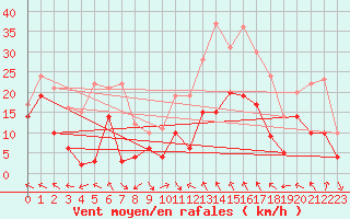 Courbe de la force du vent pour Metz-Nancy-Lorraine (57)