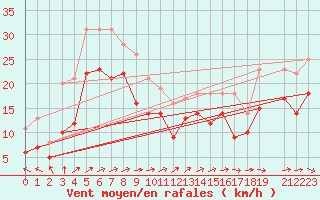 Courbe de la force du vent pour Cap de la Hague (50)
