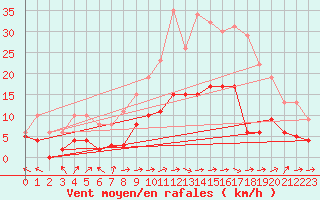 Courbe de la force du vent pour Metz (57)