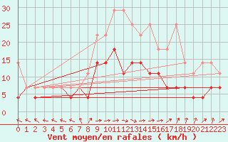 Courbe de la force du vent pour Goettingen