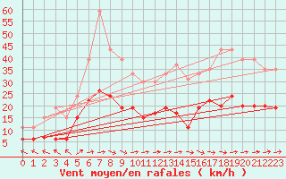 Courbe de la force du vent pour Ploumanac