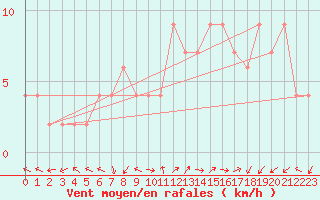 Courbe de la force du vent pour Soria (Esp)