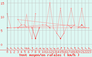 Courbe de la force du vent pour Zonguldak