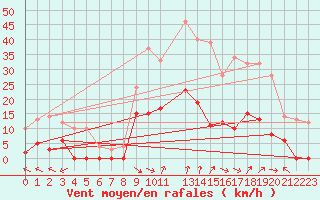 Courbe de la force du vent pour La Comella (And)