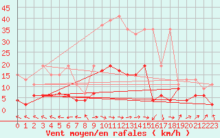 Courbe de la force du vent pour Ble - Binningen (Sw)