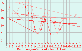Courbe de la force du vent pour Portoroz / Secovlje