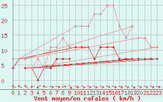 Courbe de la force du vent pour Kajaani Petaisenniska