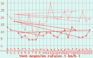 Courbe de la force du vent pour Plaffeien-Oberschrot