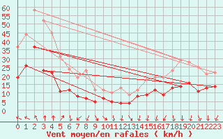 Courbe de la force du vent pour Nmes - Garons (30)