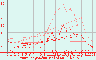 Courbe de la force du vent pour Epinal (88)
