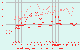 Courbe de la force du vent pour Lyon - Saint-Exupry (69)