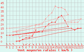 Courbe de la force du vent pour Lyon - Saint-Exupry (69)