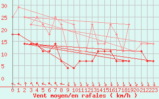 Courbe de la force du vent pour Spa - La Sauvenire (Be)