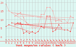 Courbe de la force du vent pour Harburg
