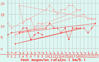 Courbe de la force du vent pour Roissy (95)
