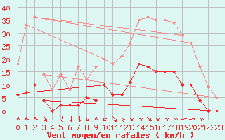 Courbe de la force du vent pour Aix-en-Provence (13)