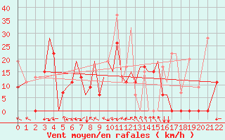 Courbe de la force du vent pour Aktion Airport
