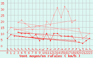 Courbe de la force du vent pour Guret Saint-Laurent (23)