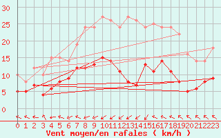Courbe de la force du vent pour Chemnitz