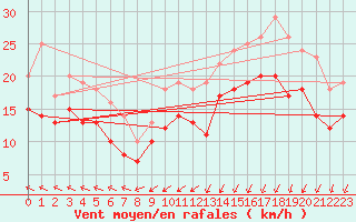 Courbe de la force du vent pour Chlons-en-Champagne (51)